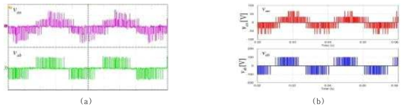 Ts = 50 ms 조건에서 Lyapunov-Function 기반의 모델 예측 제어 방법을 이용하여 얻은 출력 상 전압 (50 V/div 및 4 ms/div)과 출력 선간 전압 (100 V/div 및 4 ms/div)의 (a) 실험 결과 파형 (b) 결과 파형