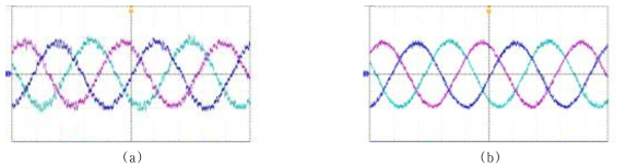 (a) Ts = 100 ms (b) Ts = 20 ms 조건에서 Lyapunov-Function 기반의 모델 예측 제어 방법을 이용하 여 얻은 삼상 계통 전류 (ia, ib, ic)의 실험 결과 파형