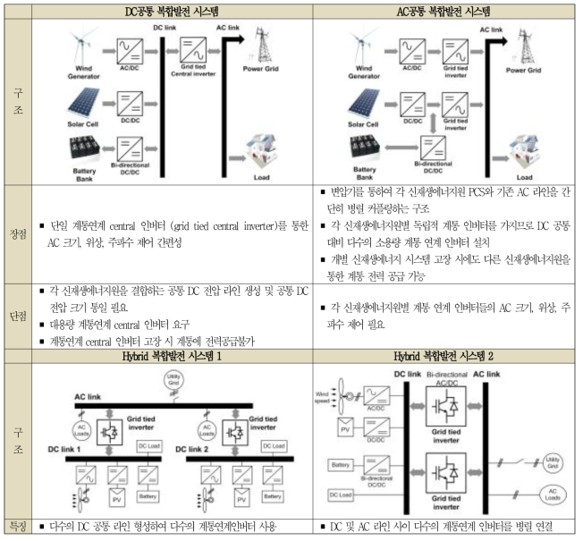 기존 복합발전 시스템 구조 및 특성