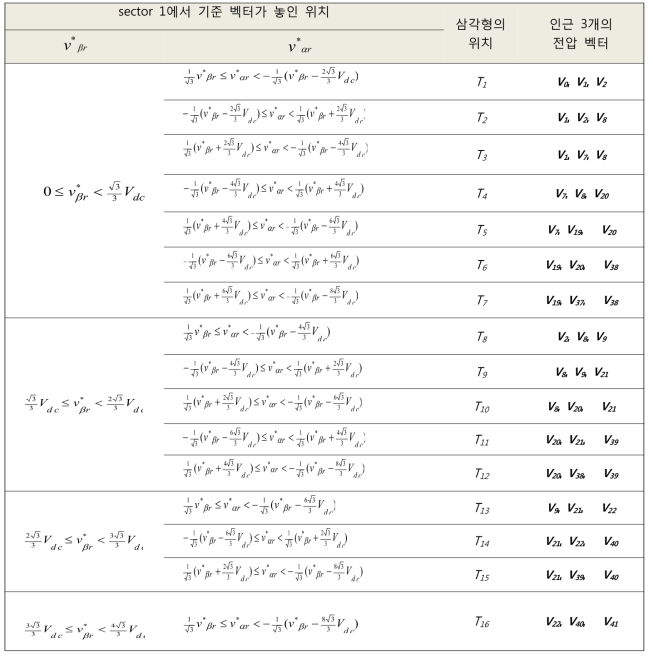 Sector 1에서 기준 전압 벡터가 놓인 삼각형과 인근 전압 벡터