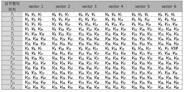 삼각형 선택에 따른 모든 sector에서의 인근 전압 벡터