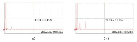 계통 전류 주파수 스펙트럼 실험 결과 (a) 칼만 필터 적용 (b) 기존의 모델예측 직접전력제어