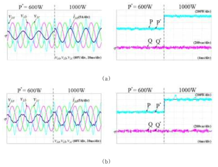 과도 상태 실험 결과 (유효전력 600 W->1000 W) (a) 칼만 필터 적용 (b) 기존의 모델예측 직접전력제어