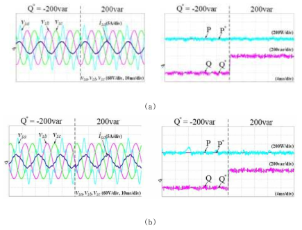 과도 상태 실험 결과 (무효전력 –200 var->200 var) (a) 칼만 필터 적용 (b) 기존의 모델예측
