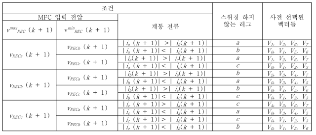 MFC 입력 전압과 계통 전류를 기반으로 벡터 사전 선택