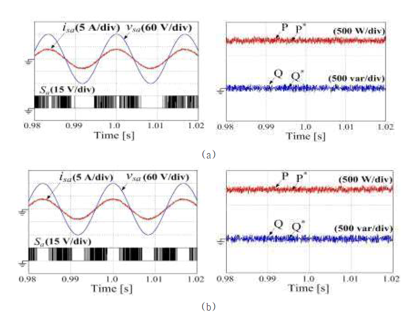 (a) 모델 예측 직접 전력 제어 방법, (b) 벡터 사전 선택 알고리즘 기반의 모델 예측 직접 전력 제어 방법 각각에 대한 계통 전압, 계통 전류, Sa 의 스위칭 펄스, 기준 계통 유효 전력과 무효 전력, 실제 유효 전력과 무효 전력의 결과 파형