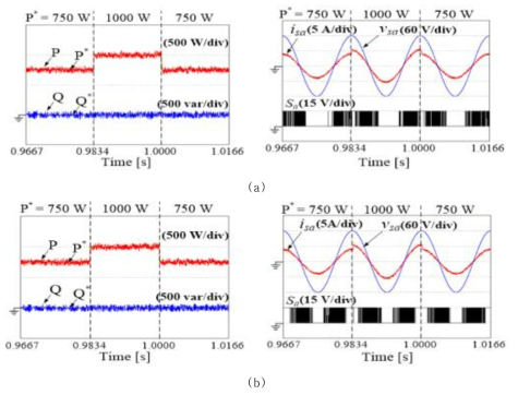 (a) 모델 예측 직접 전력 제어 방법, (b) 벡터 사전 선택 알고리즘 기반의 모델 예측 직접 전력 제어 방법 각각에 대하여 기준 계통 유효 전력을 스텝 변화시켰을 때의 결과 파형