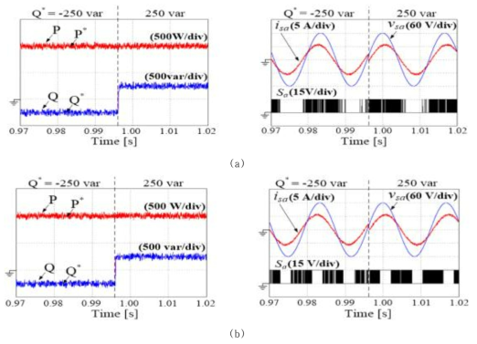 (a) 모델 예측 직접 전력 제어 방법, (b) 벡터 사전 선택 알고리즘 기반의 모델 예측 직접 전력 제어 방법 각각에 대하여 기준 계통 무효 전력을 스텝 변화시켰을 때의 결과 파형