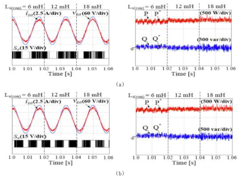 (a) 모델 예측 직접 전력 제어 방법, (b) 벡터 사전 선택 알고리즘 기반의 모델 예측 직접 전력 제어 방법 각각에 대하여 제어기에서의 인덕턴스 값을 부정확하게 사용하였을 때의 결과 파형