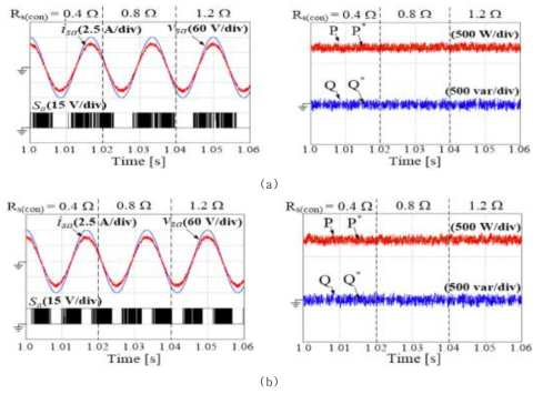 (a) 모델 예측 직접 전력 제어 방법, (b) 벡터 사전 선택 알고리즘 기반의 모델 예측 직접 전력 제어 방법 각각에 대하여 제어기에서의 저항 값을 부정확하게 사용하였을 때의 결과 파형