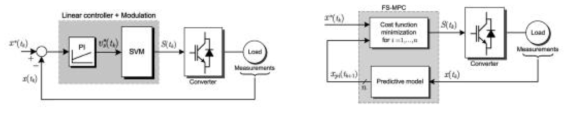 PI 제어기와 PWM을 이용한 제어기와 모델예측제어기를 가지는 전압원 컨버터
