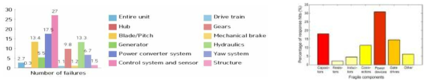 풍력 발전 시스템 장치별 고장 비율 및 전력변환장치의 통계적 고장 원인