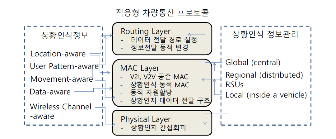 상황인식 프로토콜 연계 모델