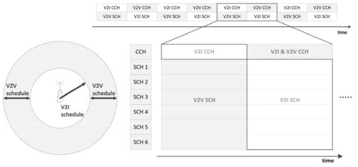 V2I/V2V 영역과 V2I/V2V의 협력적 멀티 채널 구조