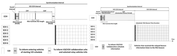 V2I와 V2V 프레임 및 멀티 채널 구조