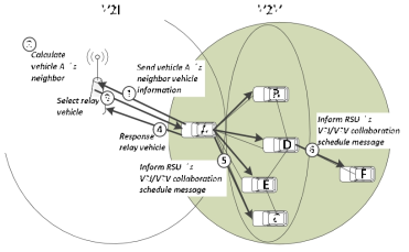 제안된 V2I/V2V 협력 메시지 전송 과정