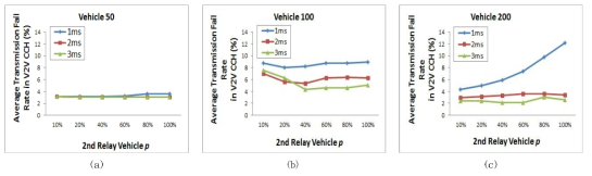 차량의 수가 50, 100, 200대인 경우, V2V 영역 안 차량의 평균 협력 메시지 실패율