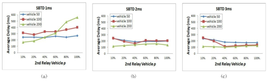 SBTD가 1, 2, 3ms인 경우, V2I/V2V 협력 스케줄 메시지 전송의 지연