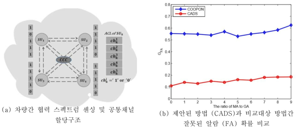 협력 스펙트럼 센싱을 통한 공공 채널 할당 구조 및 FA 성능 평가