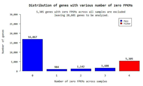 RNA Seq 데이터 quality check