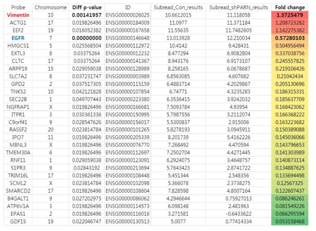 RNA Seq 결과 confirm