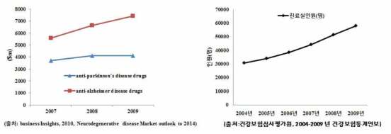 알츠하이머병, 파킨슨씨병 시장 규모 및 국내 환자 수