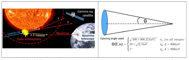 Left side: Shows a schematic drawing of the solar atmospheric neutrino flux, generated by cosmic-rays interacting in the solar atmosphere. Right side: Our analysis performed with the IceCube neutrino telescopes counts events in the cone opening angle around the Sun.