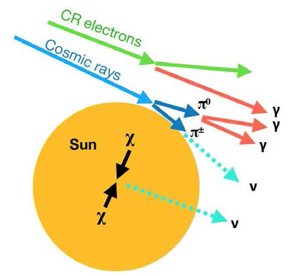 Schematic of the solar atmospheric neutrinos flux and neutrino flux from dark matter annihilation in the Sun.