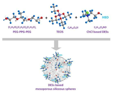 Synthesis of the ChCl DES-based mesoporous siliceous spheres