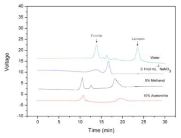 Chromatogram of polysaccharides separated by different mobile phases in SEC.