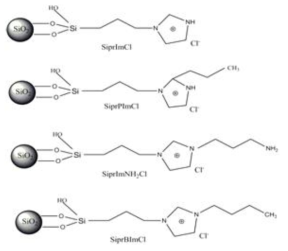 Chemical structure of ionic liquids modified silica sorbents.