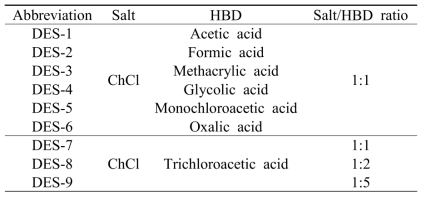 Compositions of the DESs in the synthesis of methyl palmitate