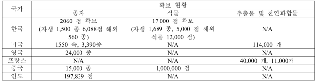 Status of medical application of land plants in Korea and other countries