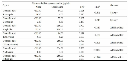 A. baumannii ATCC 17978에 대한 항생제와 oleanolic acid간의 synergistic effect 확인