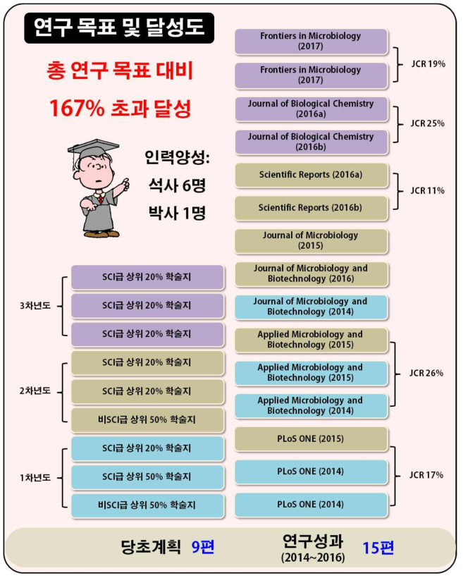 본 연구기간 동안의 연구 목표 및 달성 연구 성과