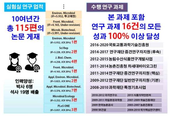 현재까지 연구실의 연구 성과 및 과제 목록 모음