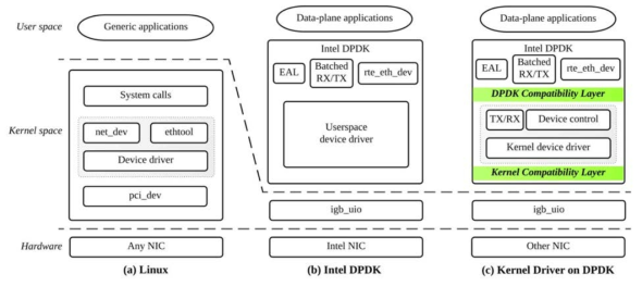 리눅스 커널 드라이버(a)를 DPDK(b)에서 그대로 이용(c)하기 위한 구조 비교