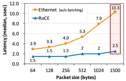 Ethernet과 RDMA (RoCE)의 1-hop 패킷 포워딩 최소 지연시간 비교