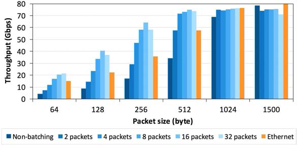 하드웨어 기반 batching 적용 후 대역폭 향상 효과