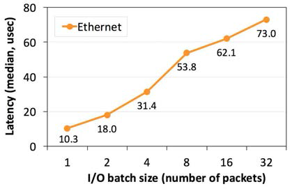 일반적인 상황(batching 적용) 시의 막대한 Ethernet 지연시간 증가