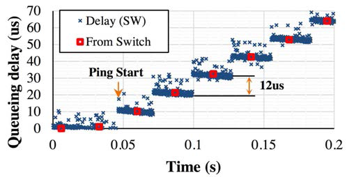 1 Gbps 링크의 지연시간 측정 정밀도 확인