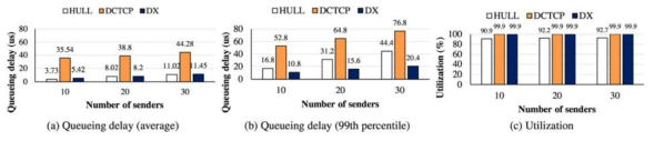 기존 데이터센터용 혼잡제어 알고리즘 대비 dxTCP의 지연시간 감소 효과