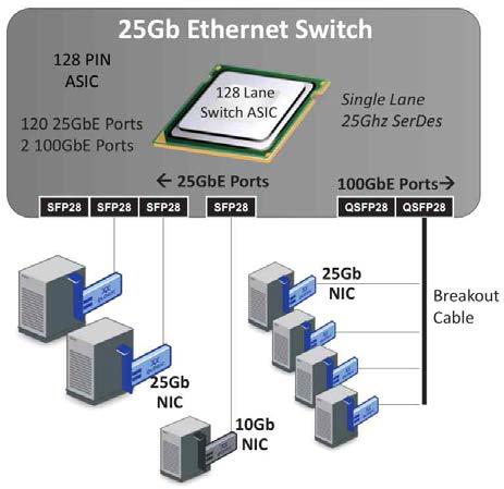 100GbE와 25GbE 기술을 조합하여 구성한 데이터센터 구조