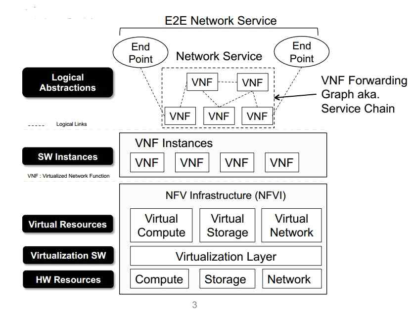 Network Function Virtualization 기술의 서비스 계획도