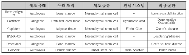 2015년 시판허가된 줄기세포 치료제.