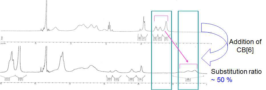 (A) HA-DAH의 1H NMR 데이터, (B) CB[6]의 접합을 통한 DAH peak의 이동.