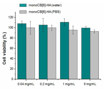 HA-CB[6]의 MTT Assay.