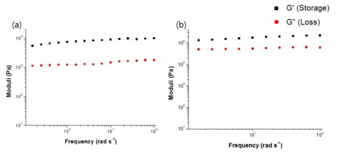 Rheology meter를 이용한 CB[6]-DAH HA 하이드로젤의 loss modulus 및 storage modulus 분석