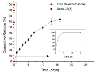 유도인자 Dexamethason과 접합된 CB[6]-Dexa의 하이드로젤에서 방출시험결과.