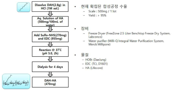 개선된 합성공정의 DAH-HA 합성과정과 원료 물질 자료.